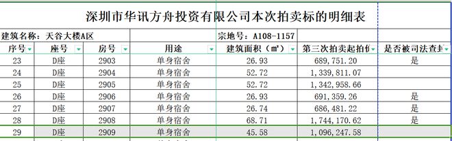 两万人围观！降了6亿，停工四年的深圳明星项目三度流拍