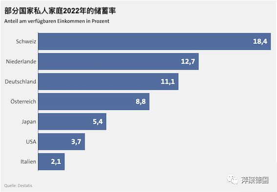 德国人通胀期间存钱力度不减