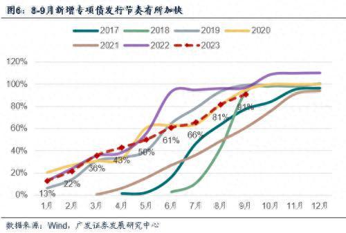 广发宏观：前三季度财政支出累计增速仍然略低于预算增速，四季度支出增速有望进一步提升