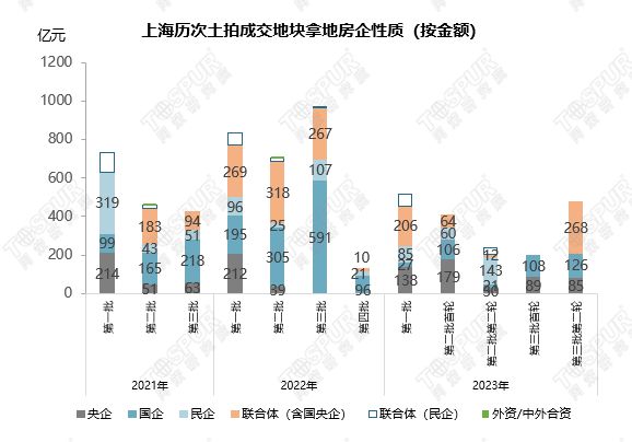 【专题】2023年上海第三批第二轮集中土拍总结