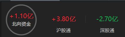 A股午评：沪指延续反弹涨0.51%，水利基建板块掀涨停潮