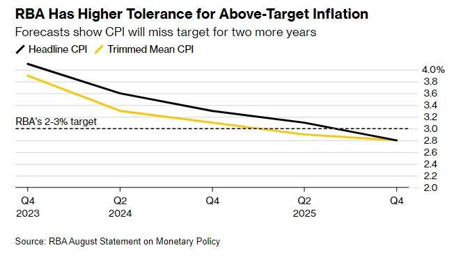 澳大利亚通胀意外高于预期 澳联储即将重启加息?