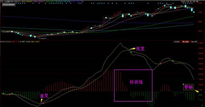 MACD有指标之王的美誉，三句话让你更清晰地认识它，减少认知错误