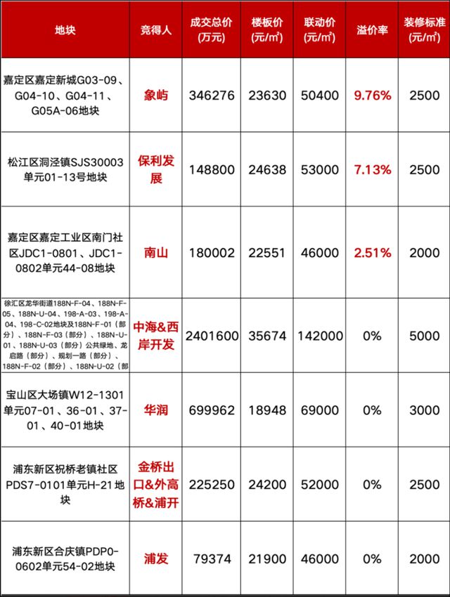 太猛了，中海、华润、保利325亿上海拿地！