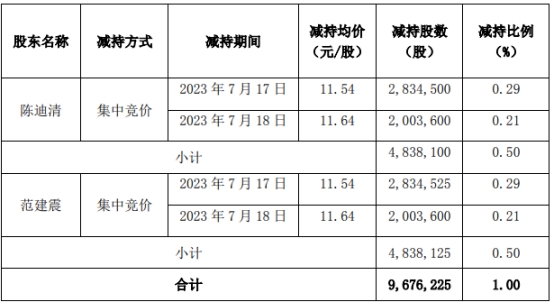 汉得信息实控人陈迪清范建震提前终止减持 套现1.12亿