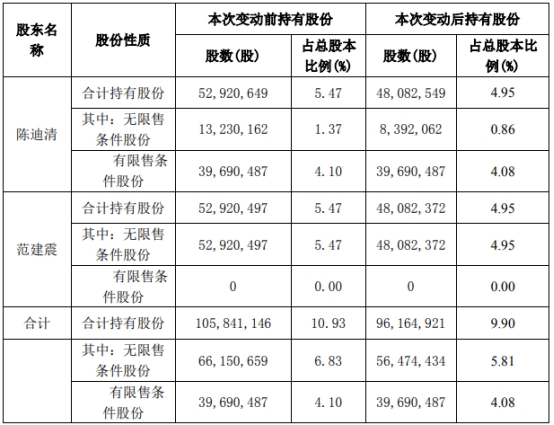 汉得信息实控人陈迪清范建震提前终止减持 套现1.12亿