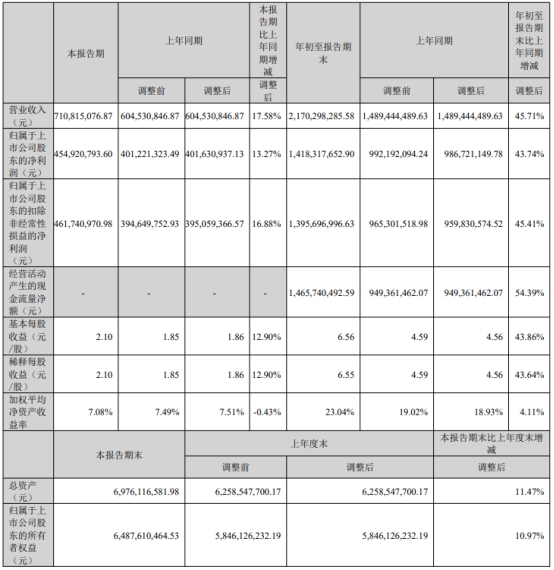 爱美客第三季净利增13%增速放缓 发财报股价跌12%