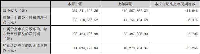 骏成科技拟购买新通达75%股份 停牌两周复牌平收