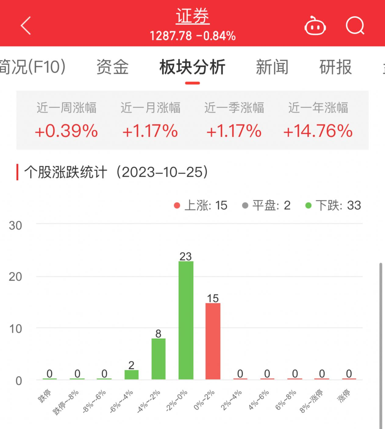 证券板块跌0.84% 海通证券涨1.44%居首