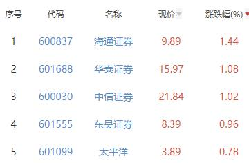 证券板块跌0.84% 海通证券涨1.44%居首