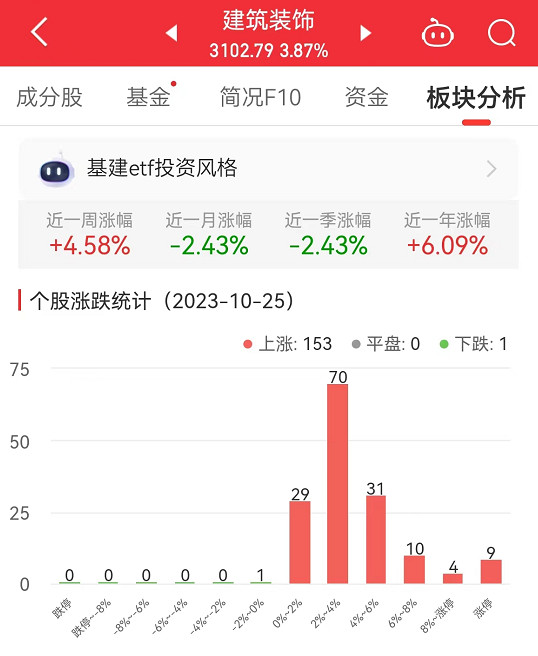 建筑装饰板块涨3.87% 深水规院涨20%居首