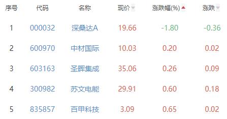 建筑装饰板块涨3.87% 深水规院涨20%居首