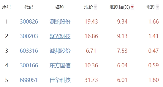 碳中和板块涨2.04% 测绘股份涨9.34%居首