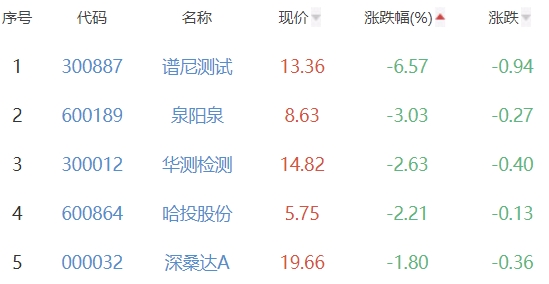 碳中和板块涨2.04% 测绘股份涨9.34%居首