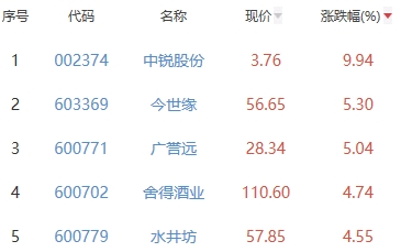 白酒概念板块涨1.99% 中锐股份涨9.94%居首