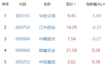 白酒概念板块涨1.99% 中锐股份涨9.94%居首