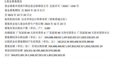 广发添福90天持有债券成立 基金规模18.5亿