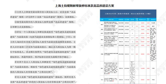 【专题】2023年上海第三批第二轮集中土拍总结