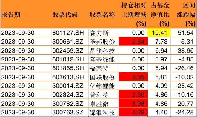 三季度业绩悉数跑输基准却仍被净申购，刘格菘称权益市场迎来良好投资机遇