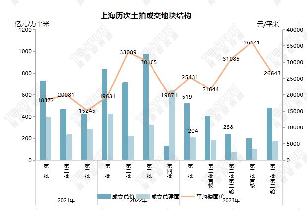 【专题】2023年上海第三批第二轮集中土拍总结