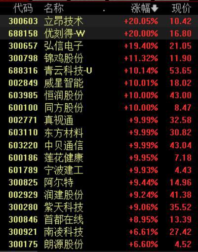 沪指延续反弹涨0.51%，水利基建板块掀涨停潮丨早市热点