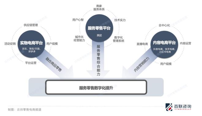 数字化推动服务零售升级进入新阶段