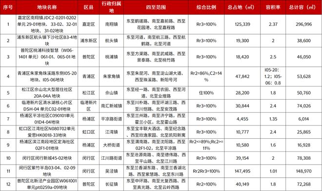 上海三批次土拍热度下滑，17宗地揽金676亿，溢价率3.6%