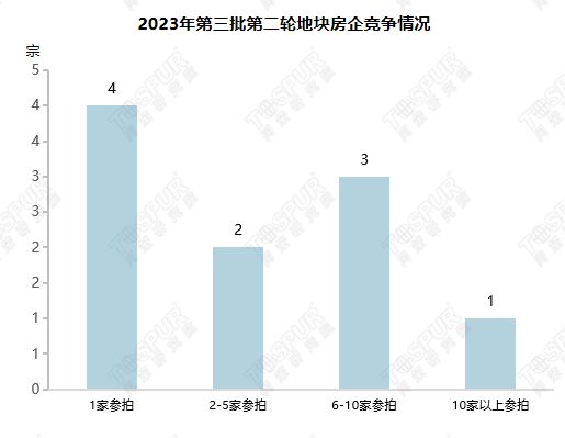 【专题】2023年上海第三批第二轮集中土拍总结