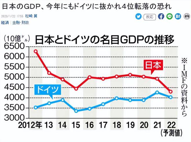 日本时隔45年终于“跪下”，中美神仙打架，德国捡便宜了…