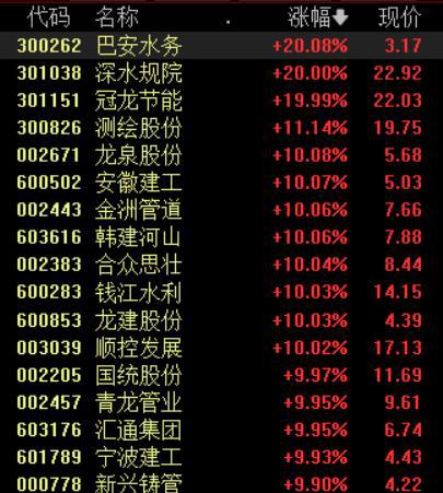 沪指延续反弹涨0.51%，水利基建板块掀涨停潮丨早市热点