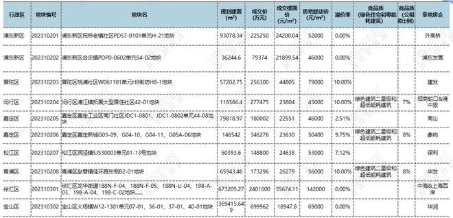 【专题】2023年上海第三批第二轮集中土拍总结