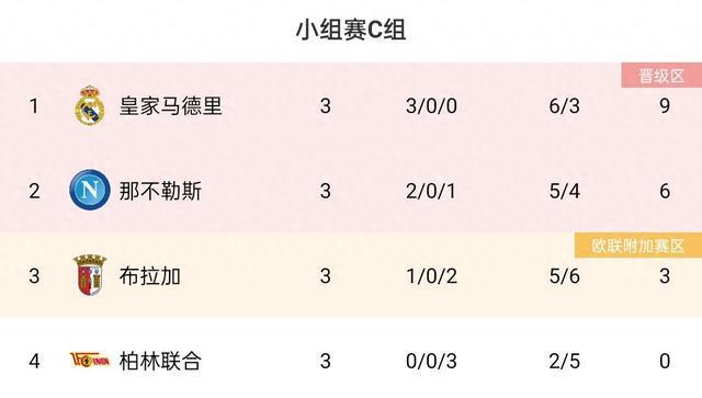 欧冠C组积分榜：皇马三战全胜居首，那不勒斯第二，柏林联0分垫底