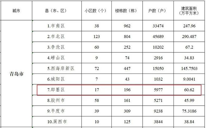 最新明确！涉及即墨17个老旧小区，5977户