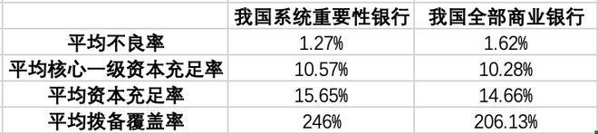 资产规模合计占我国银行业总资产的61%，我国系统重要性银行的资产质量和风险抵补能力如何？