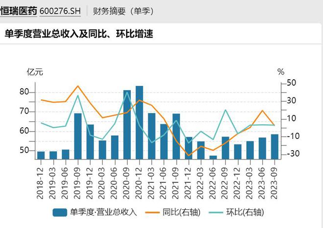 恒瑞医药三季度净利增近11%，营收连续三个季度环比增长