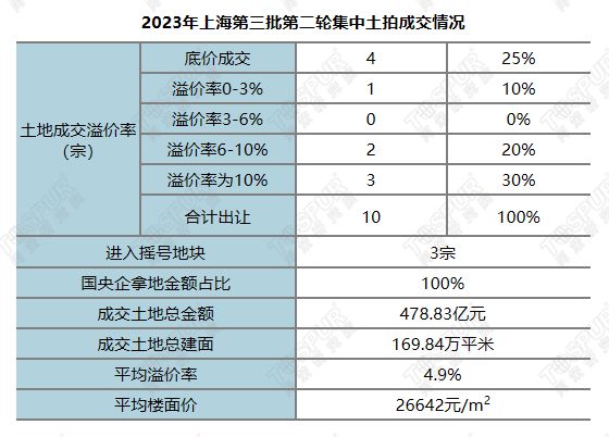 【专题】2023年上海第三批第二轮集中土拍总结