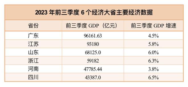 六个经济大省均已公布前三季度经济数据，四省增速超全国水平