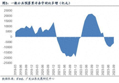 广发宏观：前三季度财政支出累计增速仍然略低于预算增速，四季度支出增速有望进一步提升