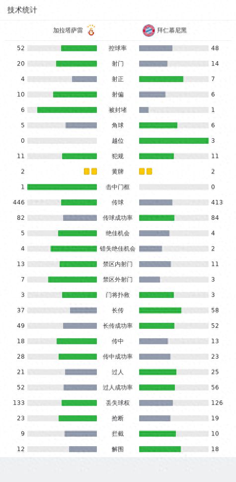 拜仁3-1客胜加拉塔萨雷，凯恩传射建功，萨内屡失良机