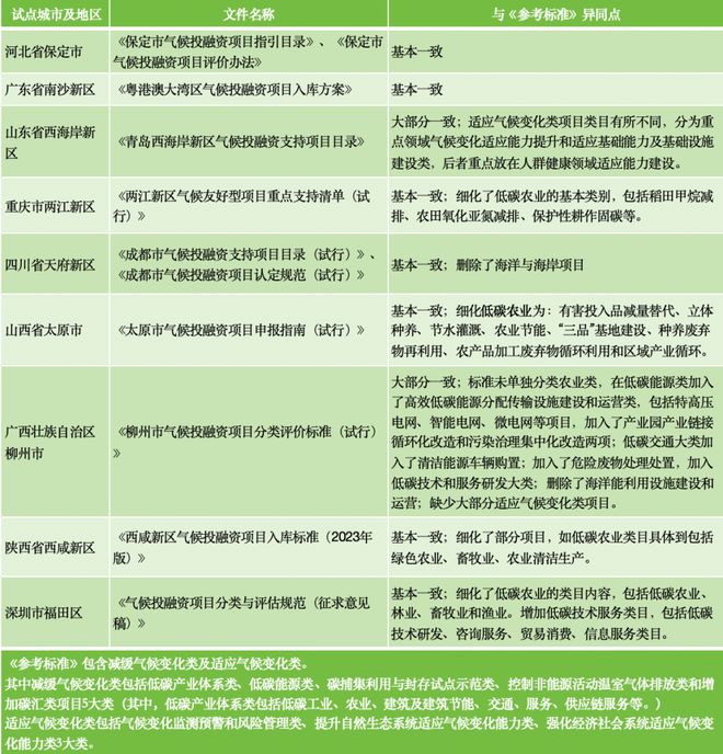 23个气候投融资试点项目库盘点：平均投融资需求差异较大，深圳项目库溢出效应明显