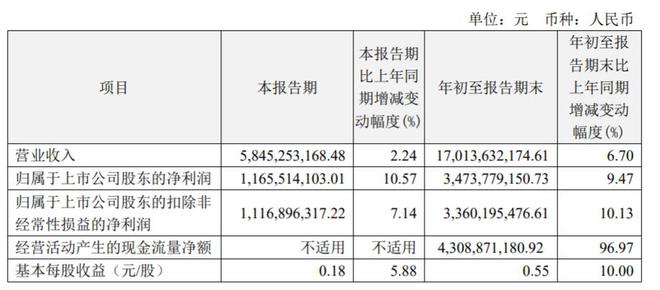 恒瑞医药三季度净利增近11%，营收连续三个季度环比增长