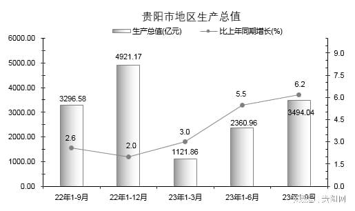 ​前三季度贵阳市经济回升向好态势进一步巩固