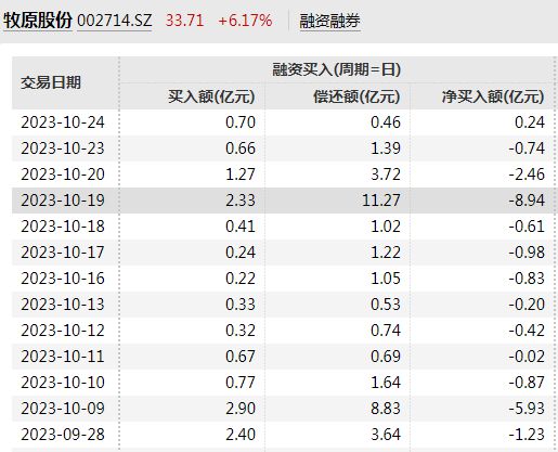 牧原股份密集“护盘”： 融资资金或为杀跌元凶