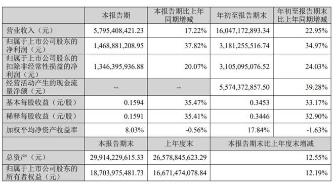 爱尔眼科三季度净利增超三成，拟捐赠1亿元，不超3亿元再次回购股份