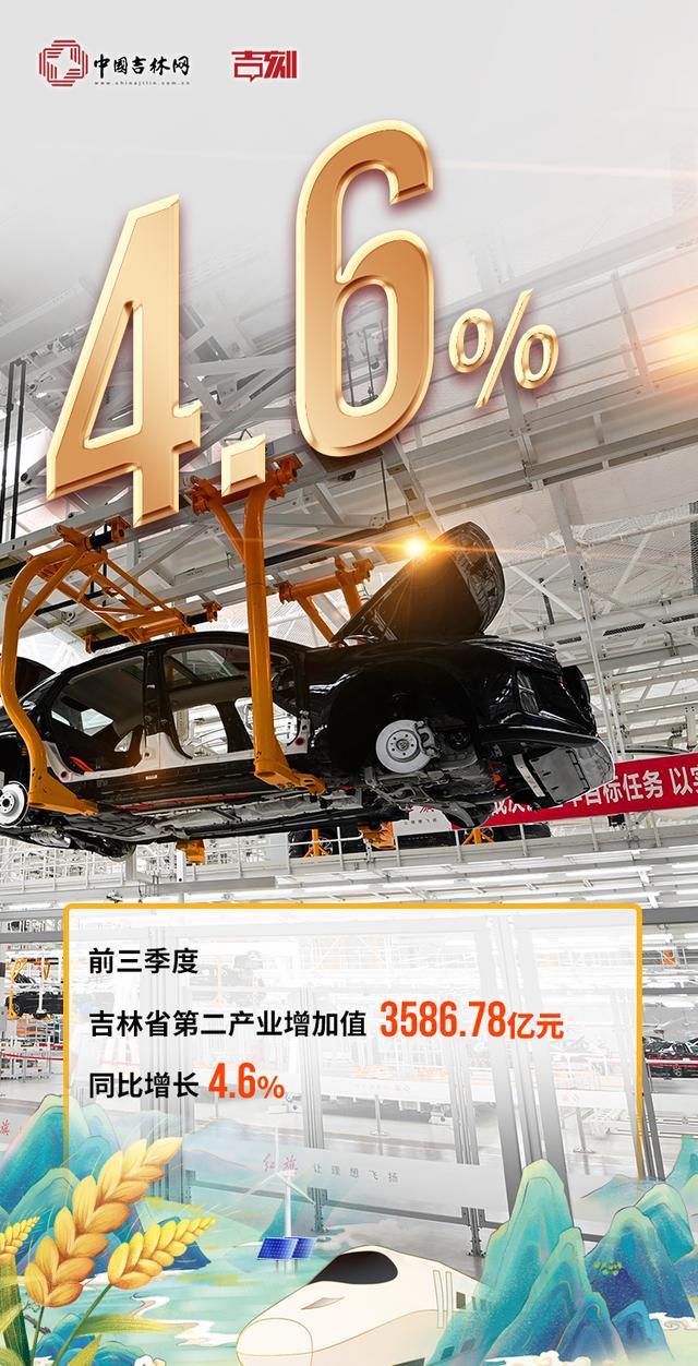 同比增长5.8%！吉林经济“三季红”