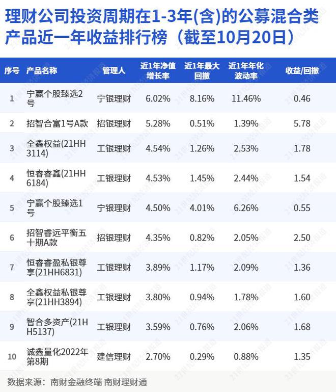 工银理财占混合类长期限产品榜单半壁江山，最高近一年收益4.54%丨机警理财日报