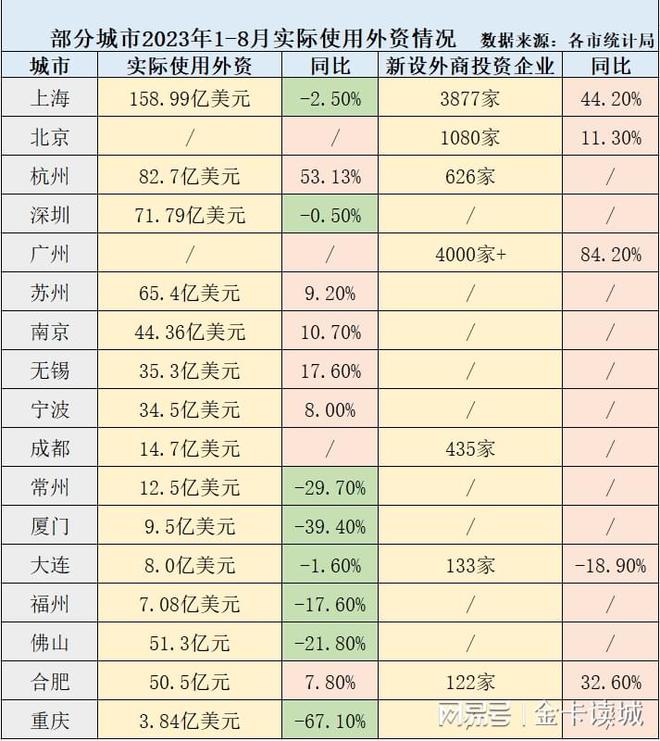 部分城市2023年1-8月外资使用情况，杭州首进前三，长三角受青睐