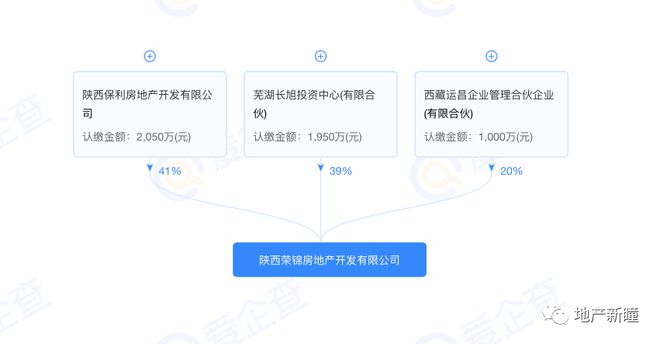 3782万元，陕西荣锦地产转让39%股权！长安区76亩地块出让！