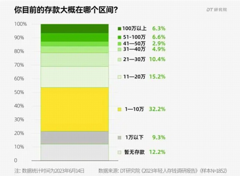 存款50万秒国内90%年轻人 很多人存款不够买苹果15