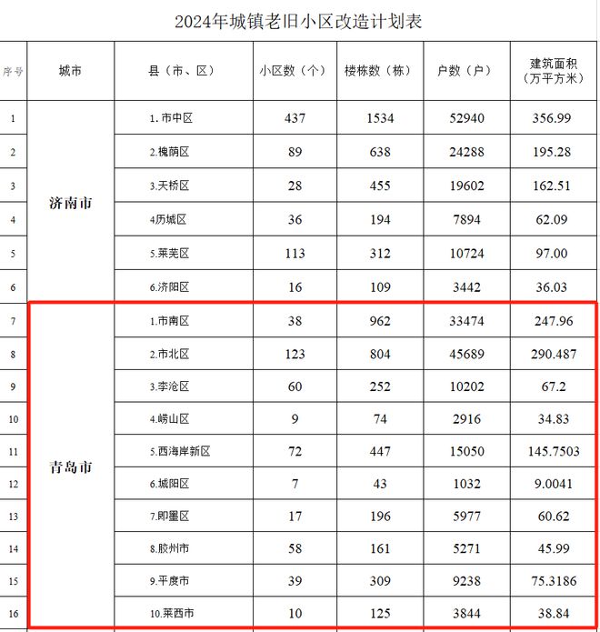 2024年老旧小区改造计划涉平度39个小区！